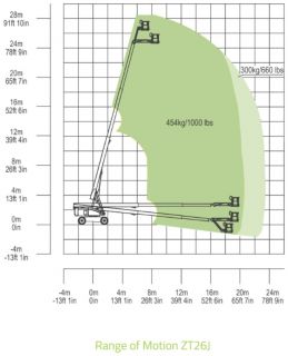 Kerouš půjčovna - Zoomlion ZT26J